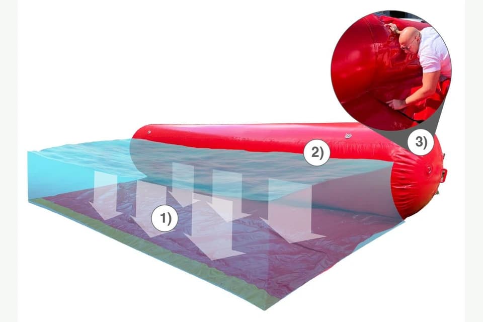Technical diagram showing the Garrison Serpent inflatable flood tube and its water-facing skirt